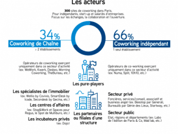 L'infographie de Colliers sur le corworking